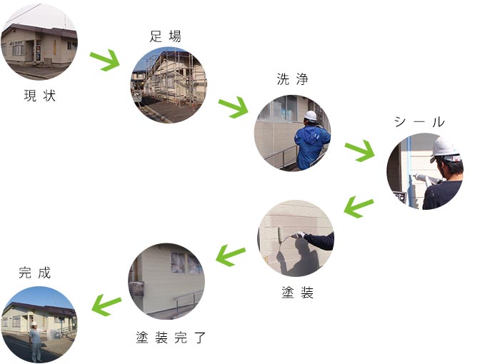 施工の流れ
