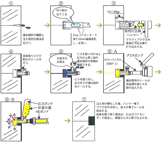 漏水の補修 SKグラウトプラグSS注入止水工法